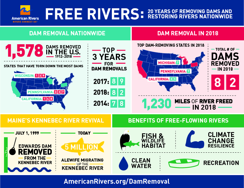 Are We in a New Era for Dam Removal Projects in the U.S.? | Graphic: American Rivers