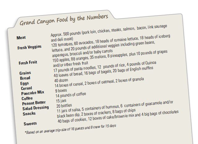 Grand Canyon rafting trip food by the numbers