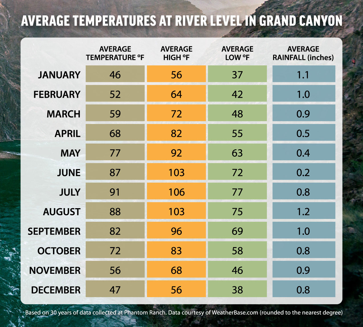 Average monthly temperatures in Grand Canyon at Phantom Ranch
