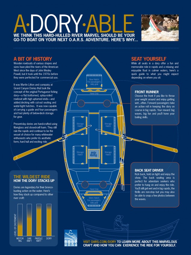 A breakdown of the glory of the whitewater dory.